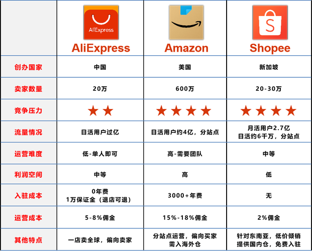 免费的B2C网站有哪些？（b2c有哪些网站）