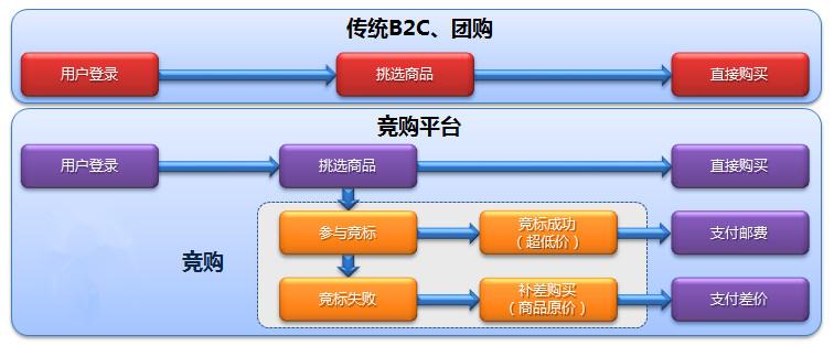 免费的B2C网站有哪些？（b2c有哪些网站）-图3