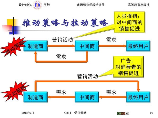 市场营销促销推销三者之间的区别和联系？（营销活动包括哪些）