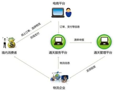 三种跨境电商营销模式哪个好？（跨境电商模式有哪些）-图3