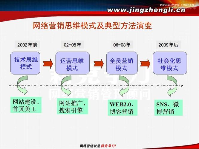 营销手段有哪些？（网络营销有哪些方式）-图3