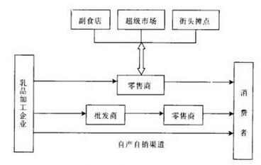 传统商务的流通渠道是什么？（传统渠道有哪些）-图3