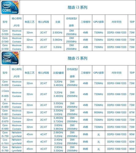 i5系列CPU的所有型号？（i5有哪些型号）