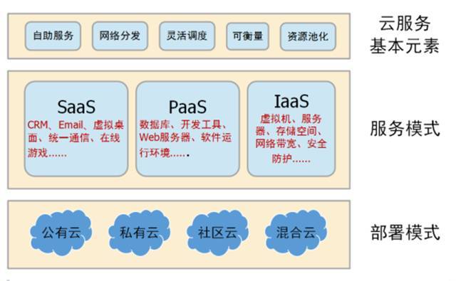 云计算有哪些使用形态，特点是什么？（云计算特点有哪些）