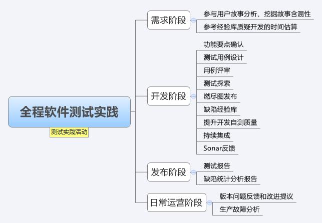 软件测试具体测哪些内容？（软件测试有哪些方法）-图3