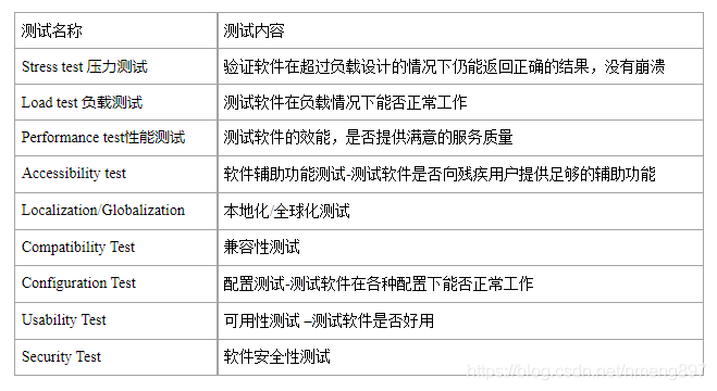 软件测试具体测哪些内容？（软件测试有哪些方法）