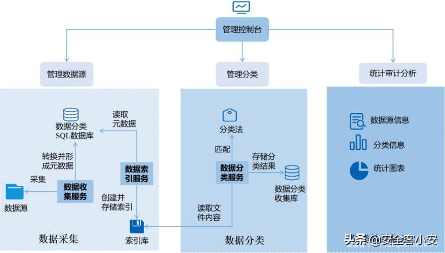 图纸的分类有哪些？（数据分类方法有哪些）