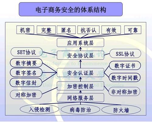 电子商务安全主要包括网络安全与电商安全，网络安全有哪些主要技术？（网络安全技术有哪些）-图3