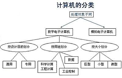 按用途和使用范围对计算机进行分类把计算机分为通用型计算机和专用型计算机。对不对？（电脑的用途有哪些）