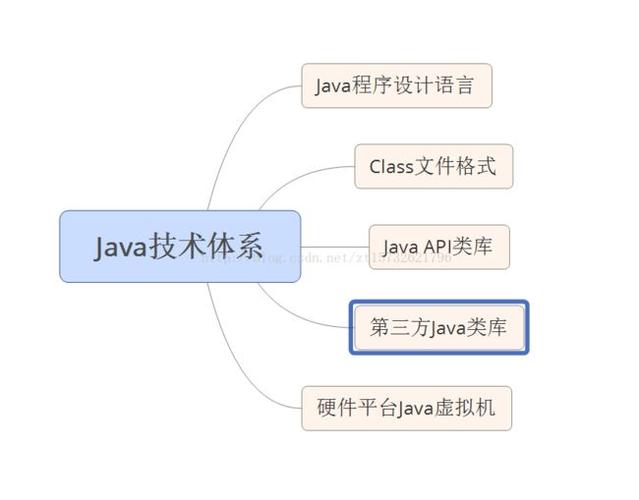 Java开发技术都主要应用在哪些方面？（java有哪些技术）-图1