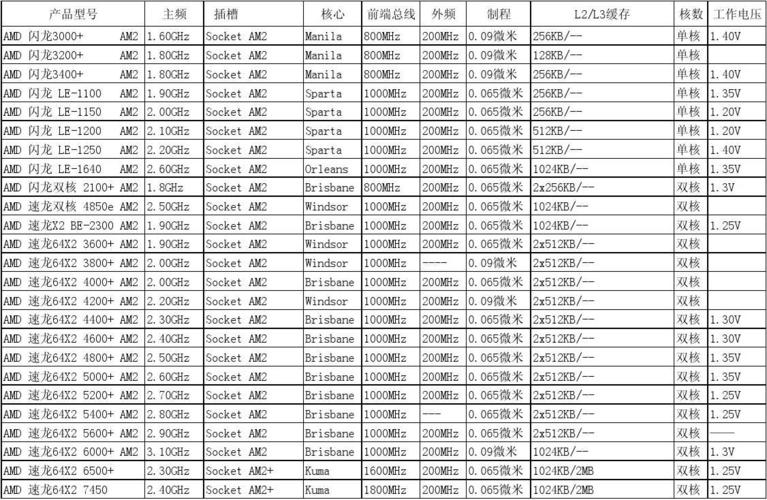 amd类型cpu等级？（amd处理器有哪些）