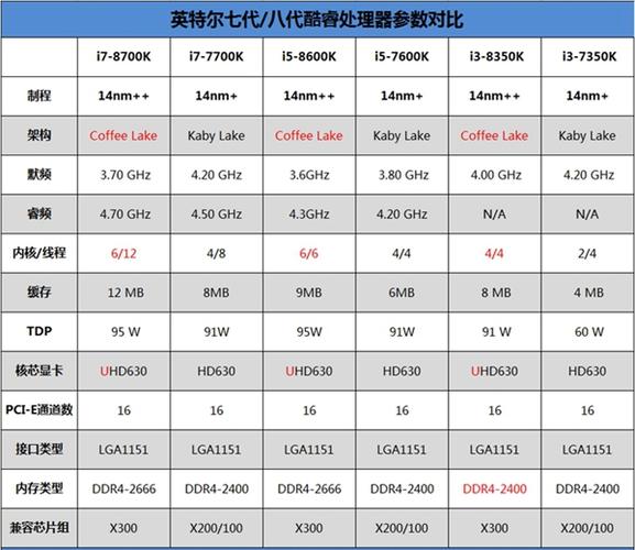 酷睿i7各代cpu参数对比？（cpu的型号有哪些）