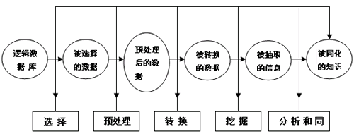 数据挖掘的主要方法？（数据挖掘方法有哪些）