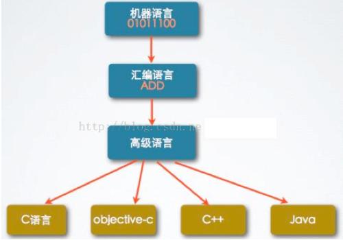 计算机的四代语言都有哪些？（计算机的语言有哪些）-图3