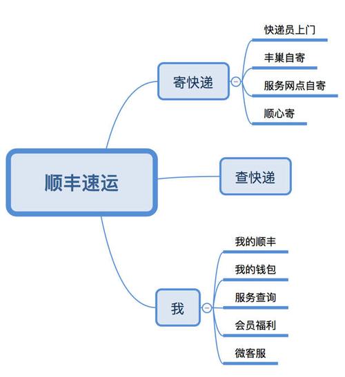 顺丰速运业务范围？（顺丰有哪些业务）-图3