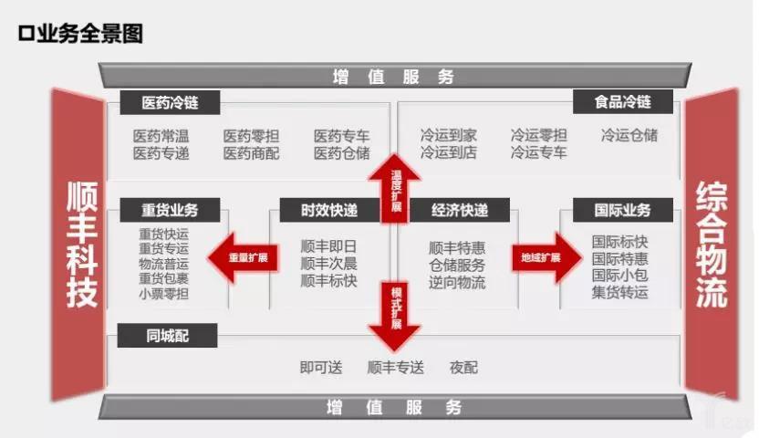 顺丰速运业务范围？（顺丰有哪些业务）-图2