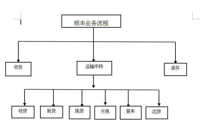 顺丰速运业务范围？（顺丰有哪些业务）