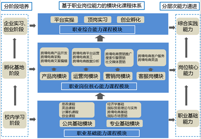 跨境电商有哪些职位？（跨境电商岗位有哪些）