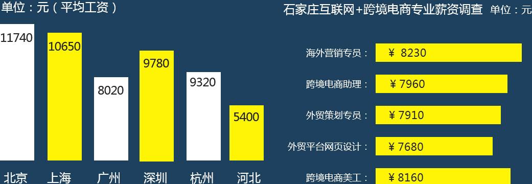 跨境电商有哪些职位？（跨境电商岗位有哪些）-图3