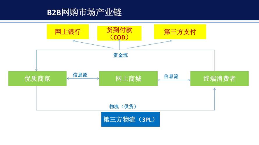 B2B企业类型？（哪些是b2b）