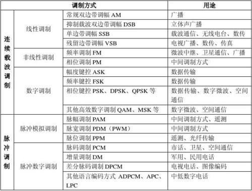 调制技术分类介绍？（调制技术有哪些）