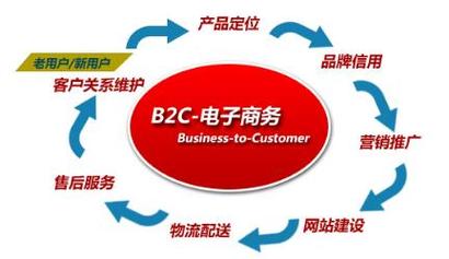 b2c代表企业？（b2c企业有哪些）