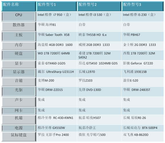 台式电脑配置清单及价格？（台式电脑配置有哪些）