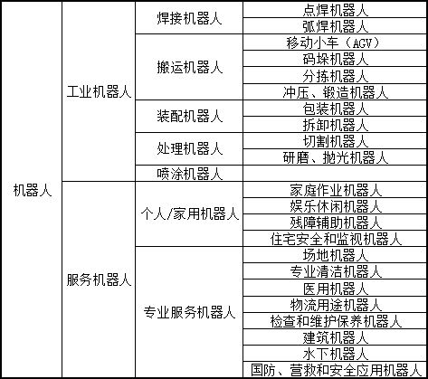 机器人种类繁多按功能分为三类？（机器人种类有哪些）