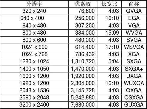 屏幕分辨率有哪些参数？（屏幕分辨率有哪些）