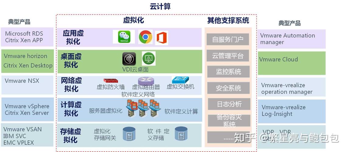 云计算虚拟产品有哪些？（云计算产品有哪些）