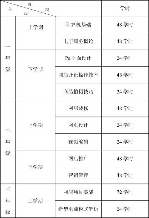 电子商务开设哪些课程？（电子商务行业有哪些）