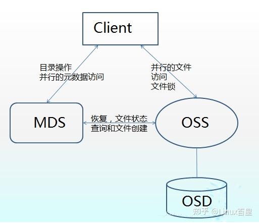 一个对象的存储空间由什么构成？（对象存储有哪些）-图3