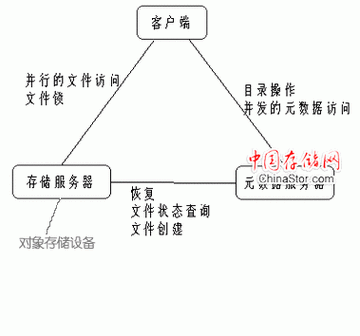 一个对象的存储空间由什么构成？（对象存储有哪些）-图2