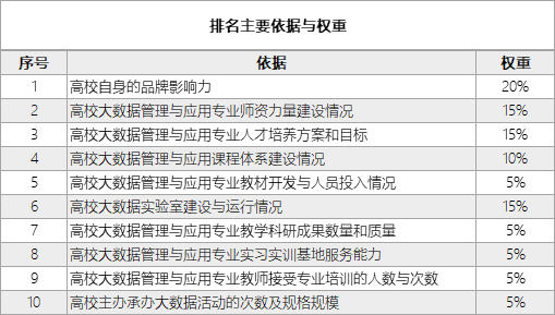 大数据管理与应用哪个学校最好？（哪些大学有大数据专业）