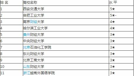 大数据管理与应用哪个学校最好？（哪些大学有大数据专业）-图2