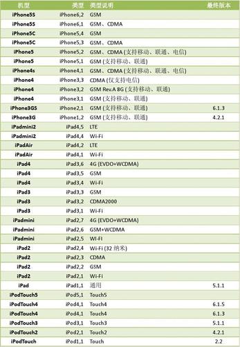 ios系统版本有哪些？（苹果系统有哪些版本）