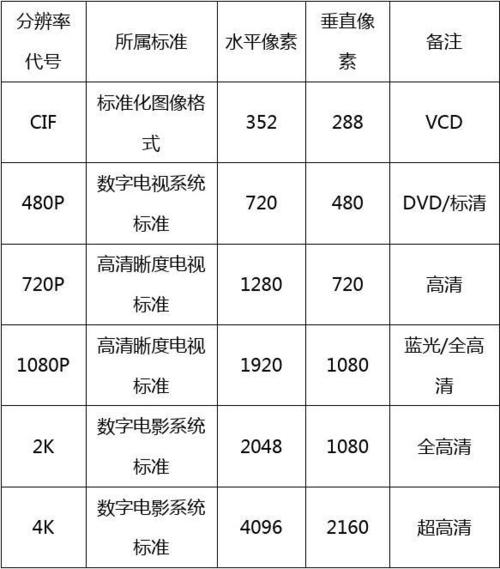 视频分辨率有哪些？（视频分辨率有哪些）-图2