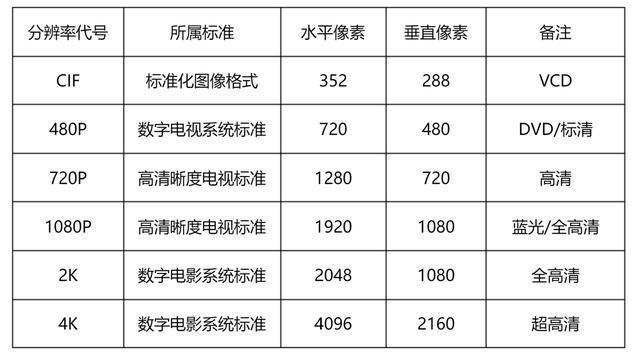 视频分辨率有哪些？（视频分辨率有哪些）