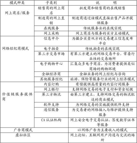 电子商务按主体分类有哪些？（电子商务包括哪些内容）-图2