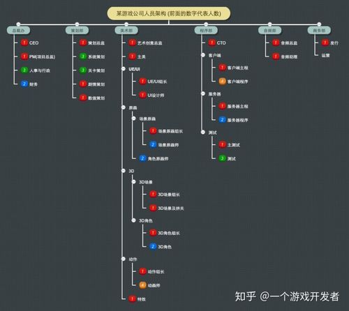 和游戏相关的工作有哪些？（游戏公司有哪些职位）-图1