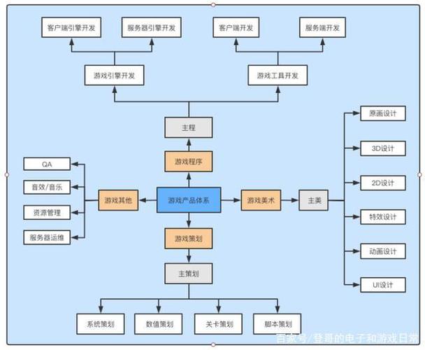 和游戏相关的工作有哪些？（游戏公司有哪些职位）-图2