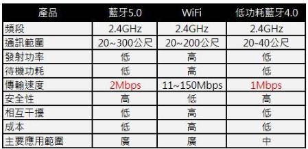 蓝牙各版本的特点是什么？（有哪些蓝牙）-图2