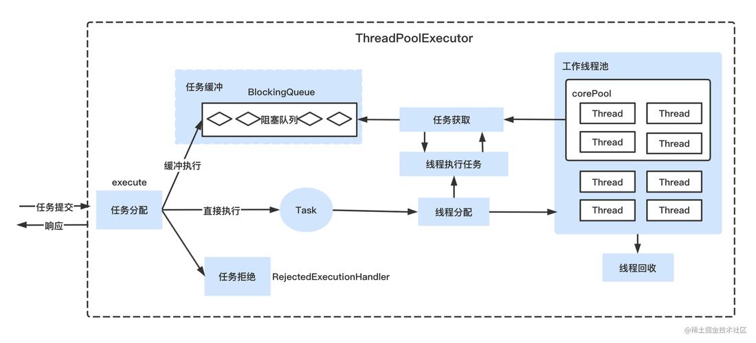 什么是线程池？（线程池有哪些）