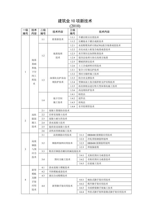 2021年建筑业十项新技术？（网络新技术有哪些）