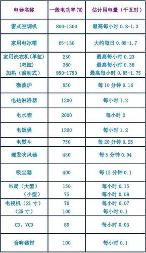 家用电器的功率各有哪些？（家用电器包括哪些）