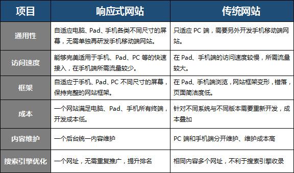 响应式和自适应有什么区别？（响应式网站有哪些）-图1