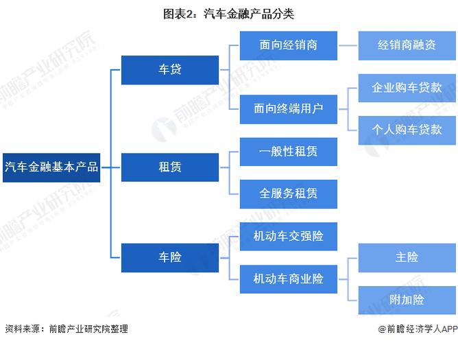 汽车金融包括哪些类型？（汽车金融有哪些）