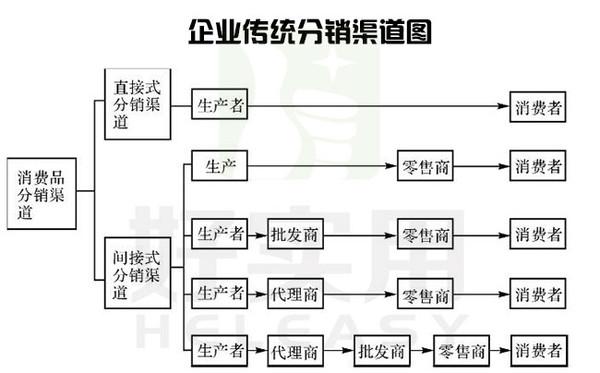 分销渠道有哪几种类型？（分销渠道模式有哪些）