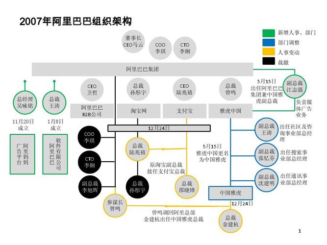 阿里巴巴公司部门架构？（阿里巴巴有哪些部门）-图2