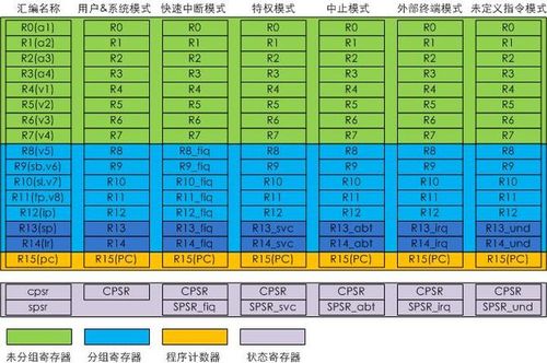 armCPU核有几个寄存器？（cpu有哪些寄存器）-图1